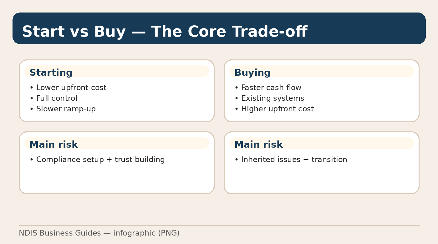 Starting vs buying an NDIS business — key differences